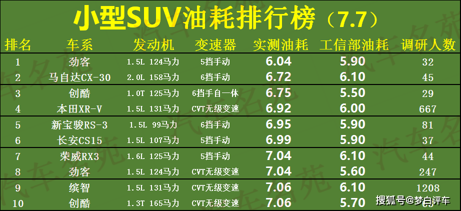 德国suv车型销量排行_合资混动车型suv销量排行_小型suv车型销量排名前十名实际油耗