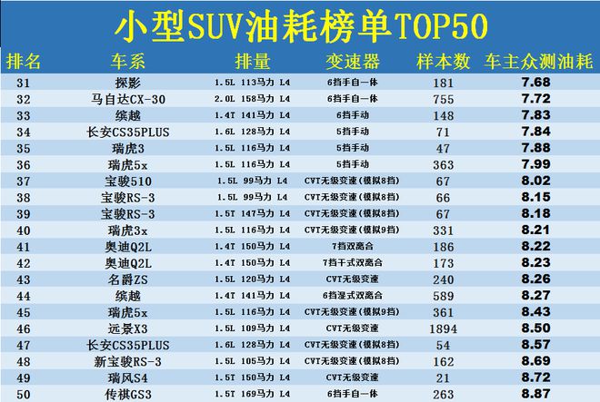 小型suv车型销量排名前十名实际油耗_欧美suv车型销量排行_七座suv车型销量排行榜