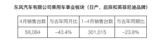 东风日产销量月销量多少_东风日产2021年销量_东风日产4月销量