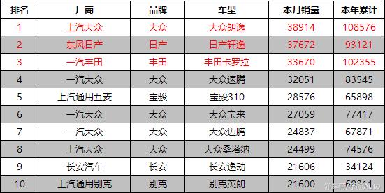 三月份轿车销量排行榜出炉！宝骏310跻身排行榜前五！