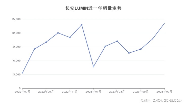 长安LUMIN近一年销量走势