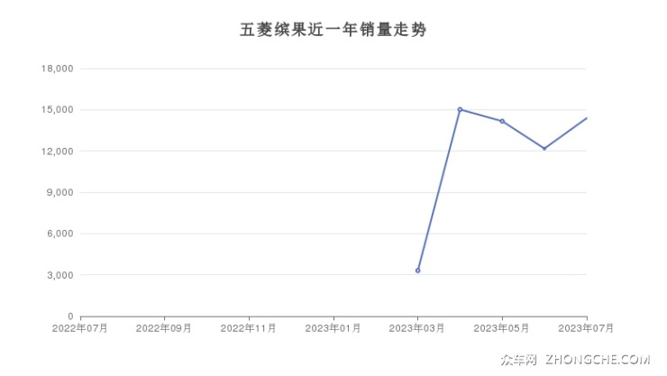 五菱缤果近一年销量走势