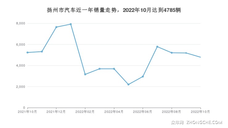 扬州市汽车近一年销量走势，2022年10月达到4785辆