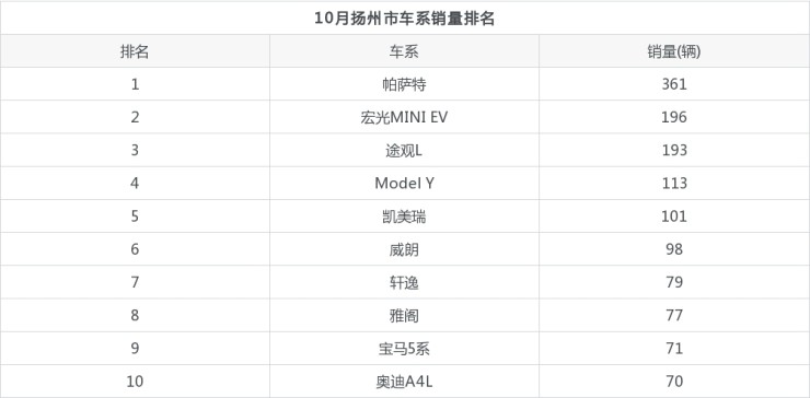 十月销量汽车排行榜_汽车销量十月_十月销量汽车排行