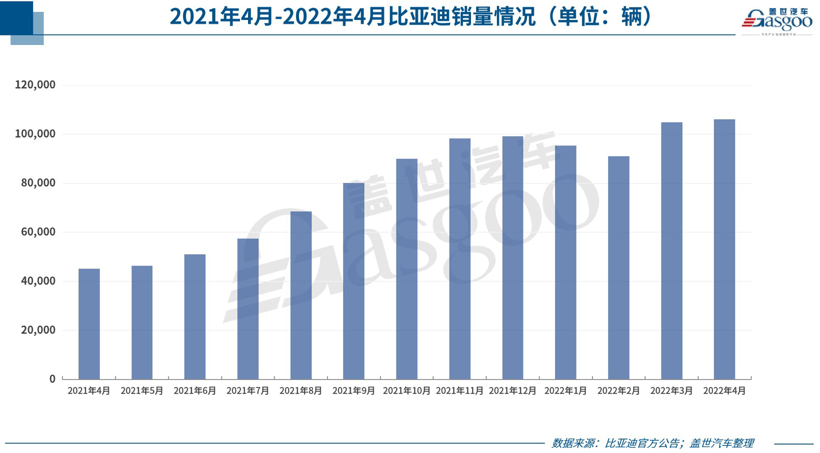 31家车企4月销量一览：普遍暴跌，比亚迪成“最大例外”