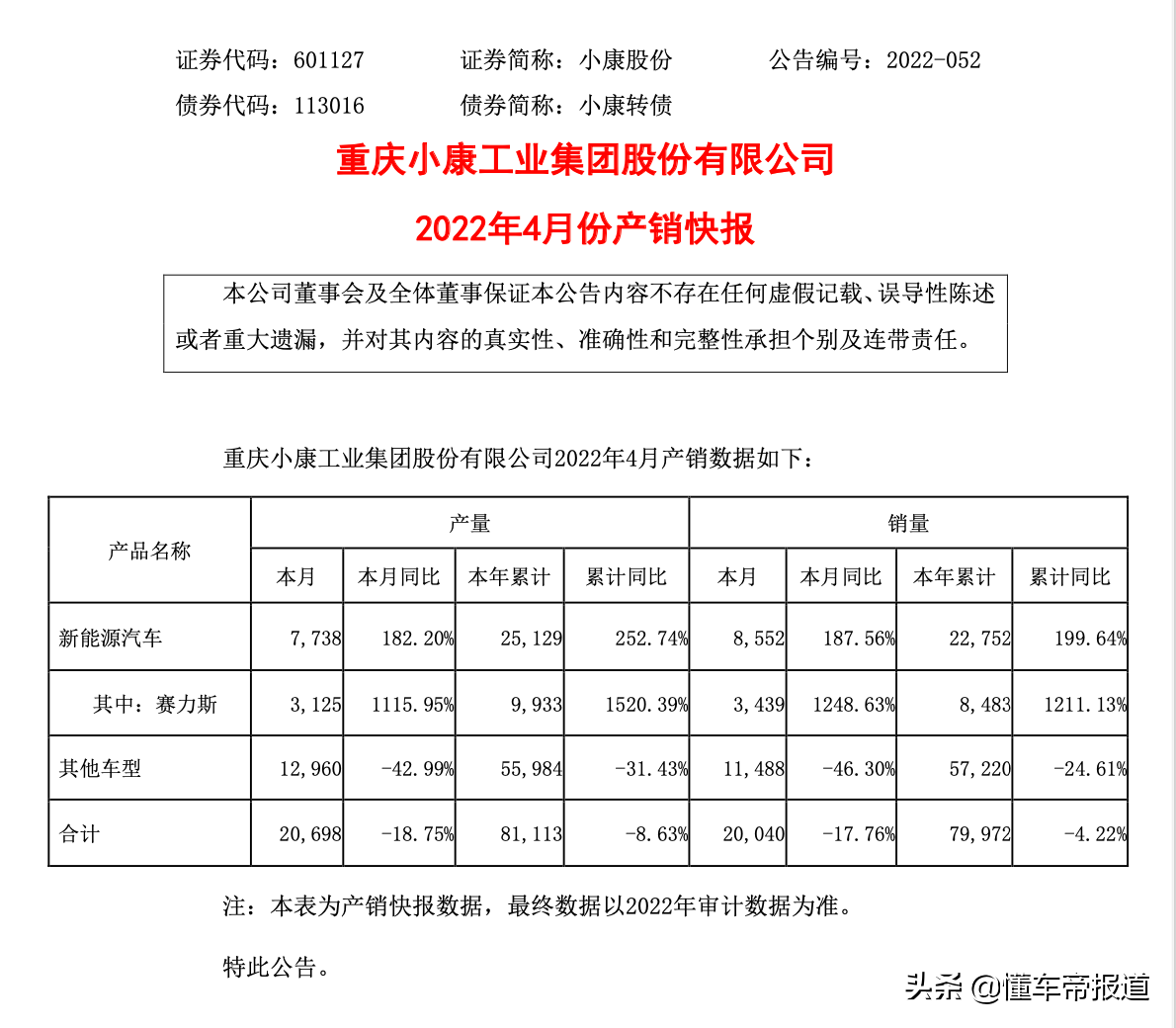 同比增长12倍！赛力斯4月销量出炉