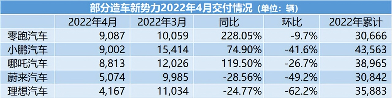 4月销量出炉，造车新势力未破万，未来也很难