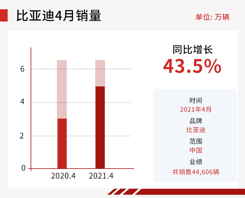 同比增长43.5% 比亚迪4月销量达44,606辆