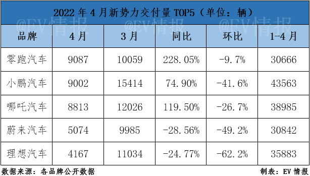 新势力4月销量：零跑首次销冠，理想下滑严重