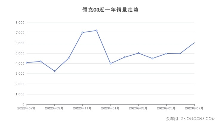 领克03近一年销量走势