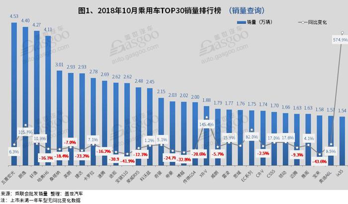 2018年10月份乘用车市场销量实现201.95万辆，较去年同期231.45万辆下降12.7%。轿车、SUV、MPV同比均呈现不同程度的下滑，轿车跌幅收窄，累计市场份额增加，SUV及MPV跌幅进一步扩大。2018年1-10月累计狭义乘用车市场实现销量1893.31万辆，较去年同期1905.97万辆下跌0.7%。（销量查询）