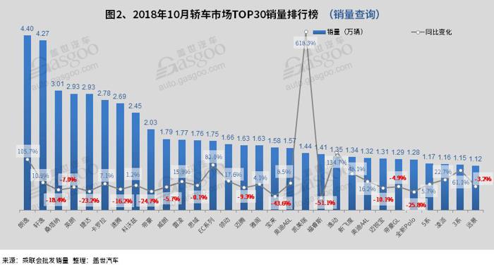 2018年10月份乘用车市场销量实现201.95万辆，较去年同期231.45万辆下降12.7%。轿车、SUV、MPV同比均呈现不同程度的下滑，轿车跌幅收窄，累计市场份额增加，SUV及MPV跌幅进一步扩大。2018年1-10月累计狭义乘用车市场实现销量1893.31万辆，较去年同期1905.97万辆下跌0.7%。（销量查询）