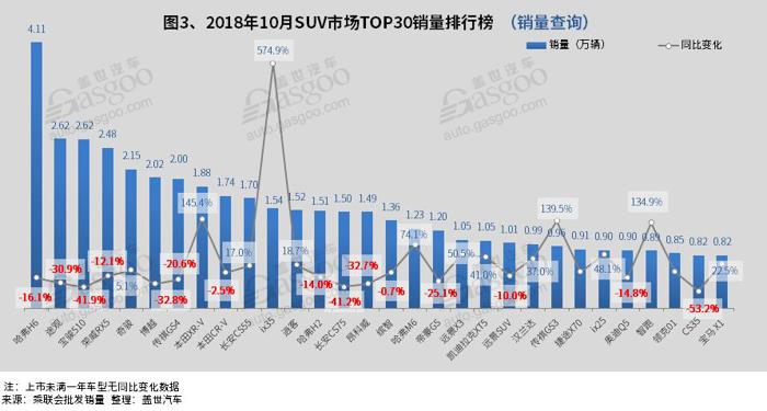 2018年10月份乘用车市场销量实现201.95万辆，较去年同期231.45万辆下降12.7%。轿车、SUV、MPV同比均呈现不同程度的下滑，轿车跌幅收窄，累计市场份额增加，SUV及MPV跌幅进一步扩大。2018年1-10月累计狭义乘用车市场实现销量1893.31万辆，较去年同期1905.97万辆下跌0.7%。（销量查询）