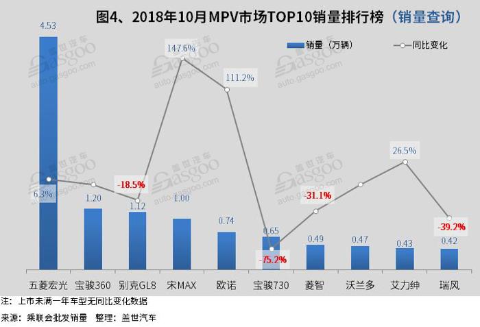 2018年10月份乘用车市场销量实现201.95万辆，较去年同期231.45万辆下降12.7%。轿车、SUV、MPV同比均呈现不同程度的下滑，轿车跌幅收窄，累计市场份额增加，SUV及MPV跌幅进一步扩大。2018年1-10月累计狭义乘用车市场实现销量1893.31万辆，较去年同期1905.97万辆下跌0.7%。（销量查询）