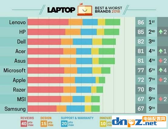 2018年笔记本品牌前十名 2018笔记本销量排行榜