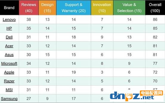 2018年笔记本品牌前十名 2018笔记本销量排行榜