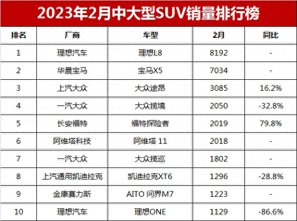 最便宜的合资紧凑suv_合资20万内紧凑suv_紧凑型suv销量排行榜前十名合资品牌