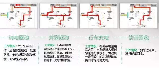 油插电混动用油吗_混动汽车油电一起可以用吗_新能源车插电混动好还是油电混动好