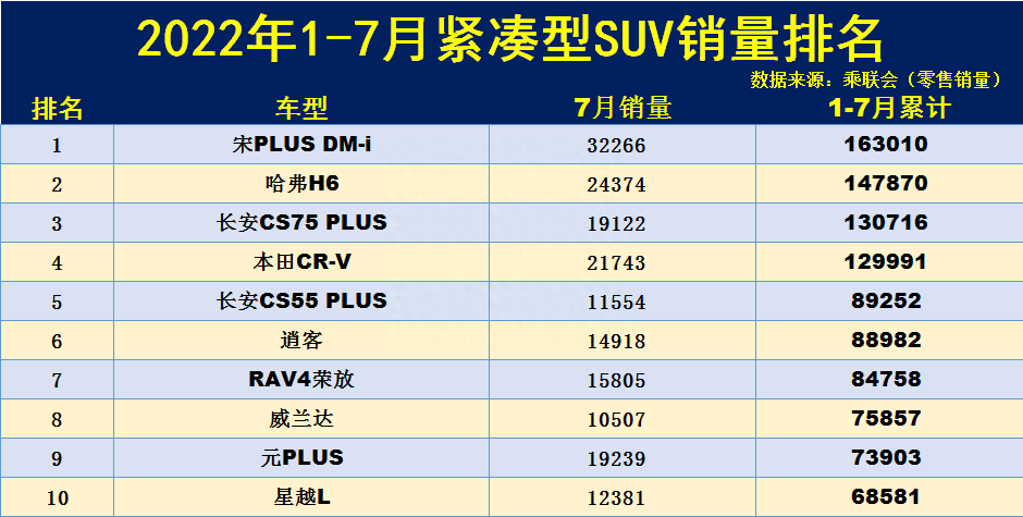 合资紧凑型suv销量排行_合资紧凑suv销量排名_紧凑型suv销量排行榜前十名合资品牌