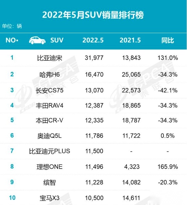 5月SUV车型销量排行榜：燃油车型仍占多数！比亚迪宋碾压全场！