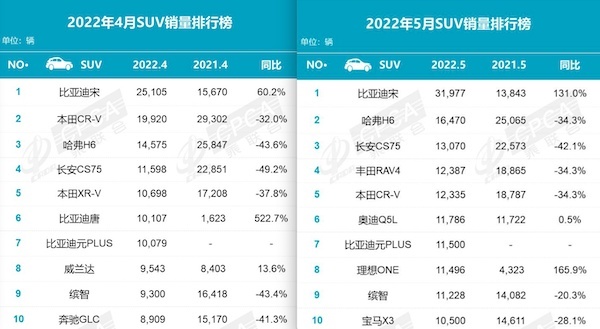 5月SUV车型销量排行榜：燃油车型仍占多数！比亚迪宋碾压全场！