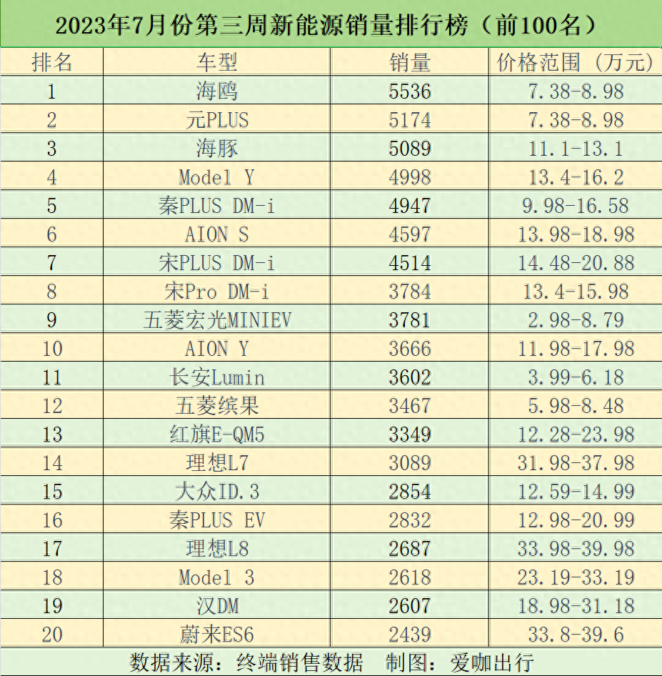 销量排行榜汽车前十2020_crⅴ汽车销量排名_2023汽车销量排行榜前十名