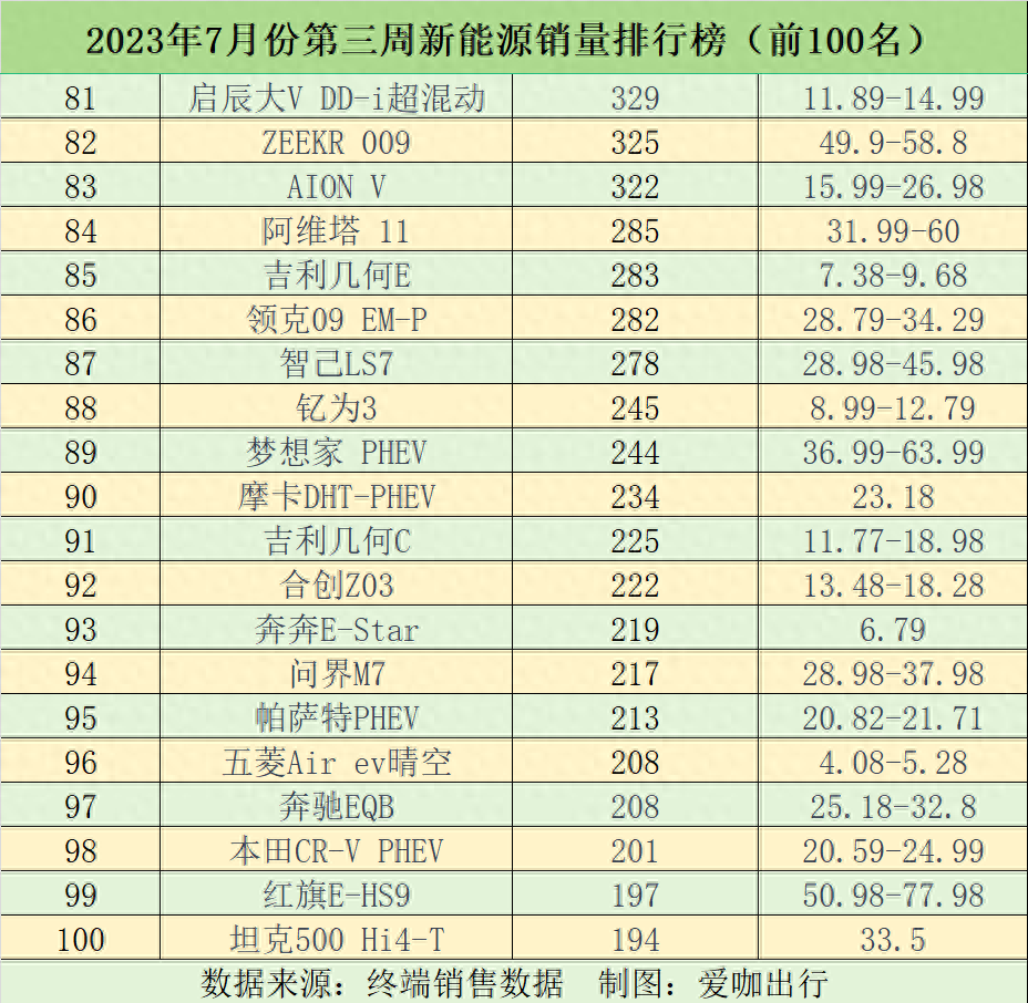 销量排行榜汽车前十2020_crⅴ汽车销量排名_2023汽车销量排行榜前十名