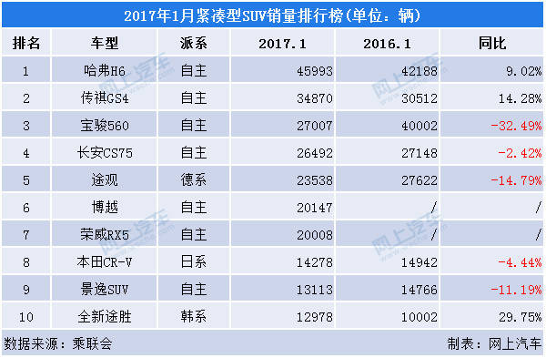 国产小型suv车型销量排名前十名有哪些_国产小型车销量排行榜_小型国产车型销量排名名前10