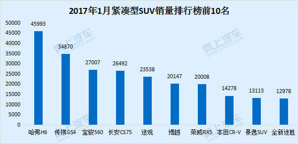 国产小型车销量排行榜_小型国产车型销量排名名前10_国产小型suv车型销量排名前十名有哪些