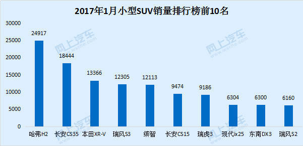 小型国产车型销量排名名前10_国产小型suv车型销量排名前十名有哪些_国产小型车销量排行榜