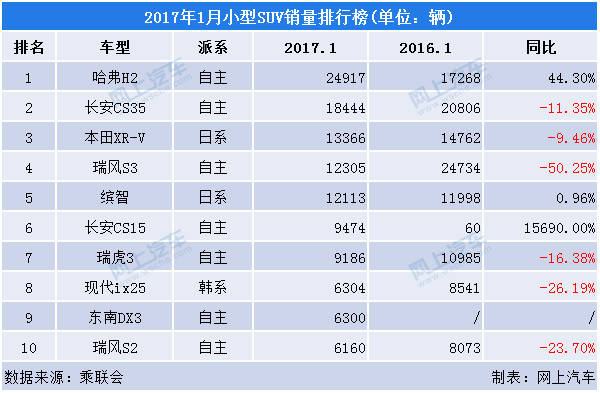 国产小型车销量排行榜_国产小型suv车型销量排名前十名有哪些_小型国产车型销量排名名前10