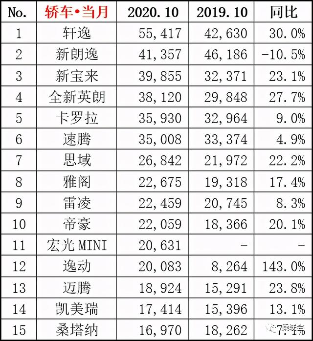 轿车销量榜丨轩逸第一超朗逸1.4万台，帝豪进前十，逸动暴涨