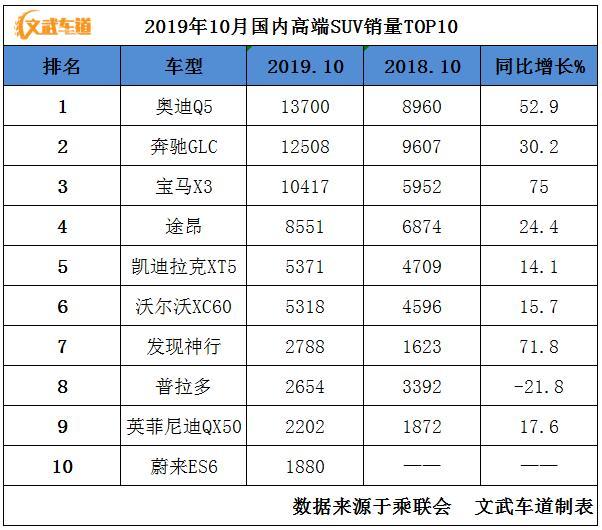 10月豪华SUV、轿车销量榜出炉：奥迪Q5再夺冠、宝马5系大幅领先