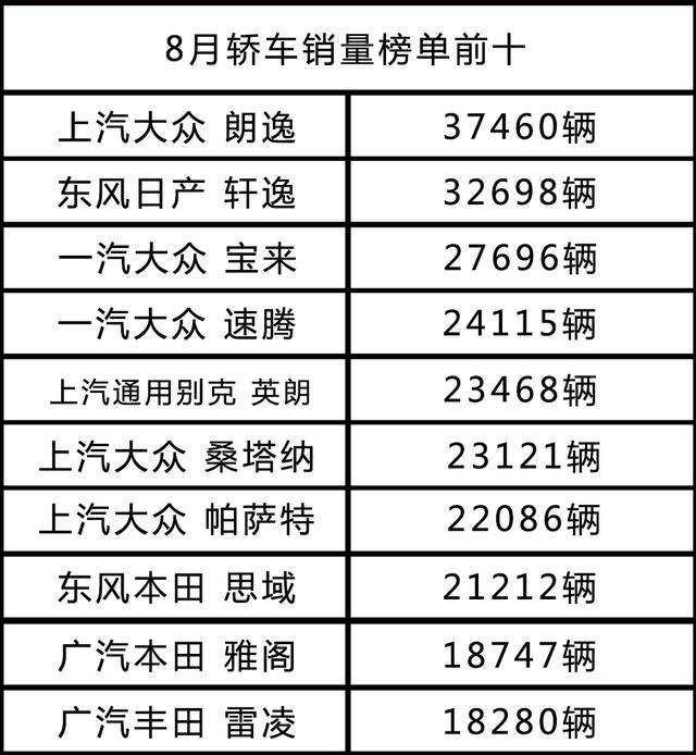 8月轿车销量榜，卡罗拉换代季销量跌出前十，雷凌月销一万八