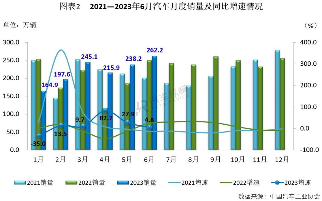 2030年汽车销量排行榜_2023年汽车产销量价位_2820汽车销量