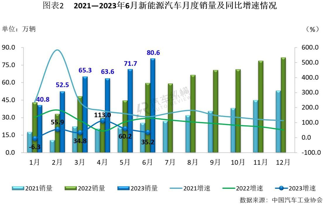 2030年汽车销量排行榜_2820汽车销量_2023年汽车产销量价位