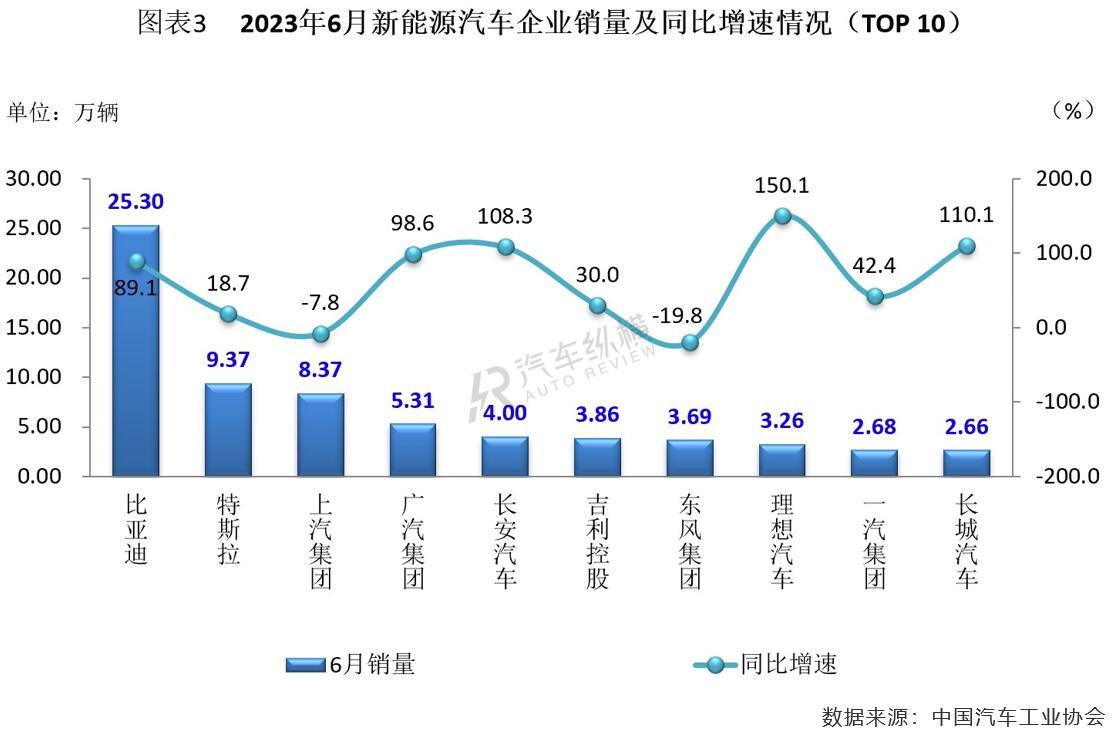 2820汽车销量_2023年汽车产销量价位_2030年汽车销量排行榜