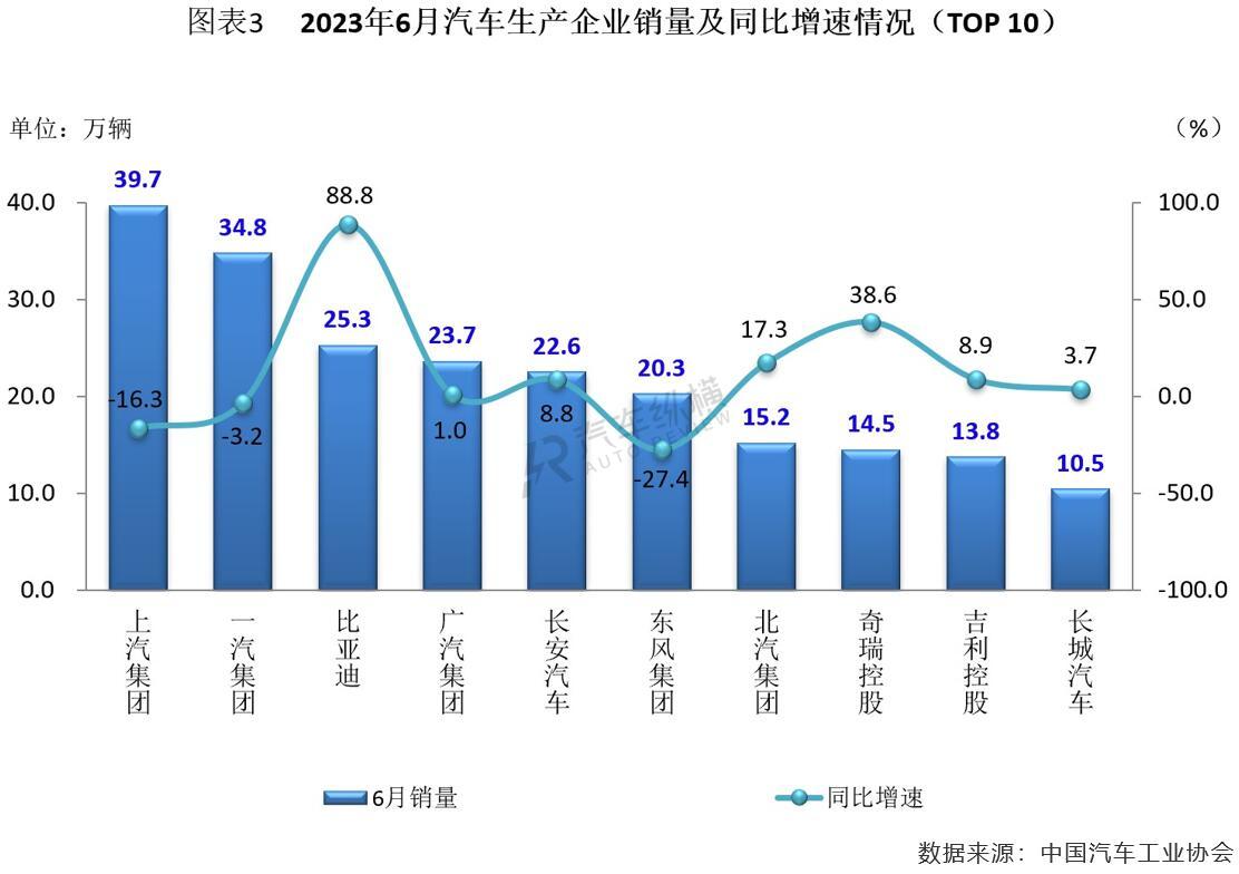 2820汽车销量_2023年汽车产销量价位_2030年汽车销量排行榜