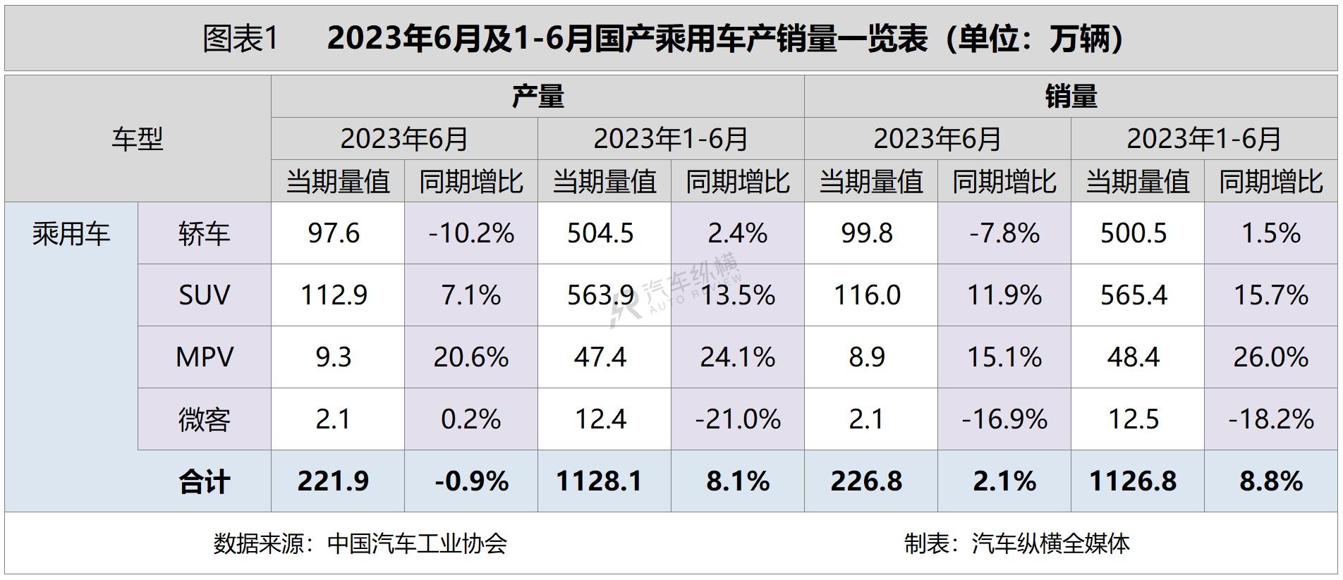 2030年汽车销量排行榜_2820汽车销量_2023年汽车产销量价位