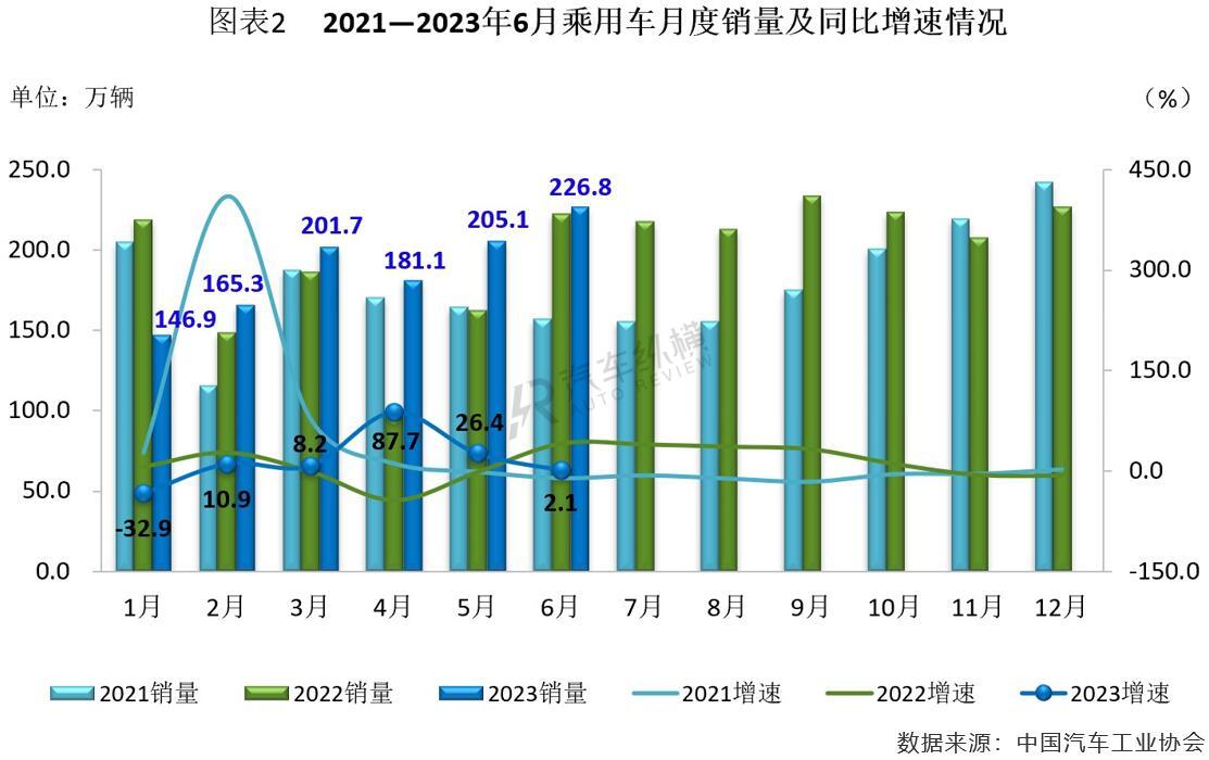 2023年汽车产销量价位_2030年汽车销量排行榜_2820汽车销量