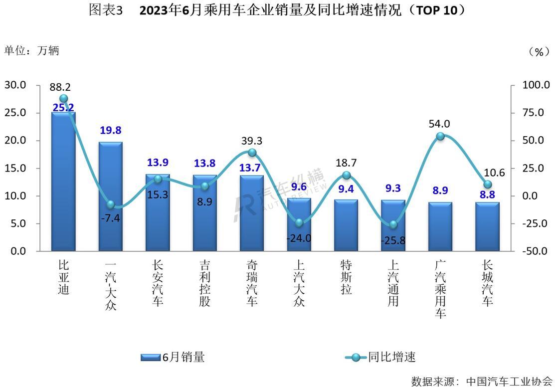 2030年汽车销量排行榜_2820汽车销量_2023年汽车产销量价位