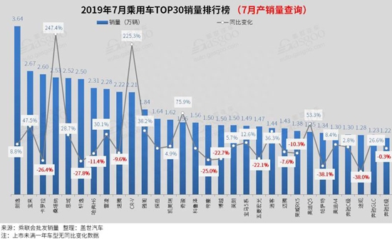 7月全国汽车销量排名_汽车销量本月排名_销量排名汽车全国月销量多少