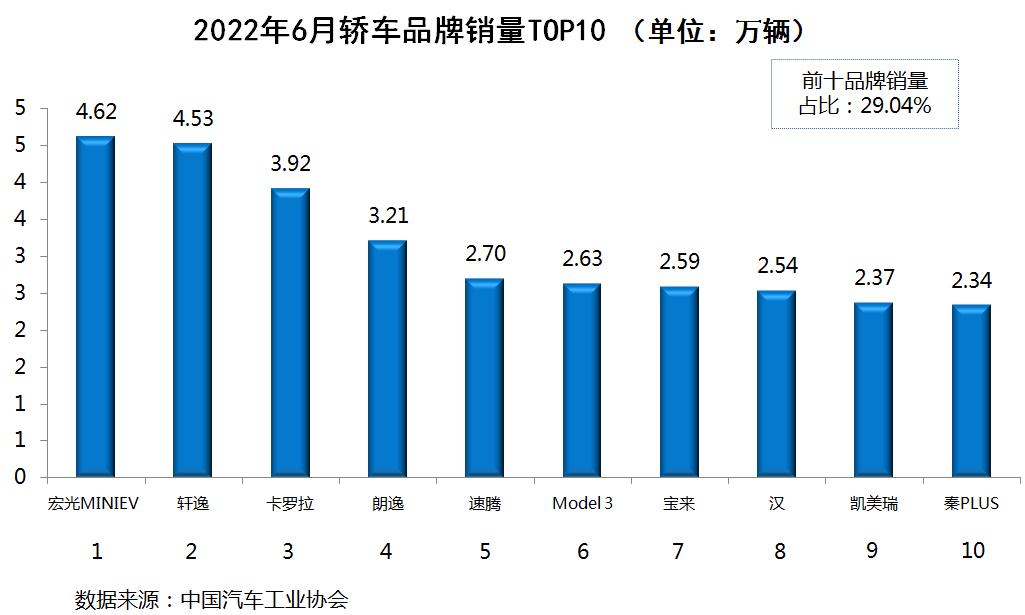 国内乘用车销量排行榜(2022年6月)：新能源车型风头无两，宏光MINIEV和Model Y霸榜；哈弗H6等燃油车风光不再