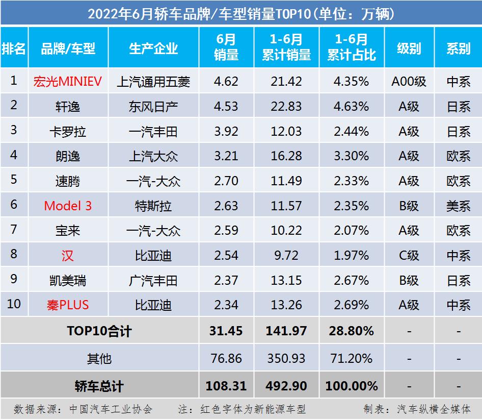 国内乘用车销量排行榜(2022年6月)：新能源车型风头无两，宏光MINIEV和Model Y霸榜；哈弗H6等燃油车风光不再