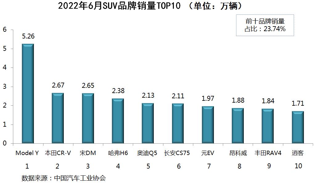 国内乘用车销量排行榜(2022年6月)：新能源车型风头无两，宏光MINIEV和Model Y霸榜；哈弗H6等燃油车风光不再