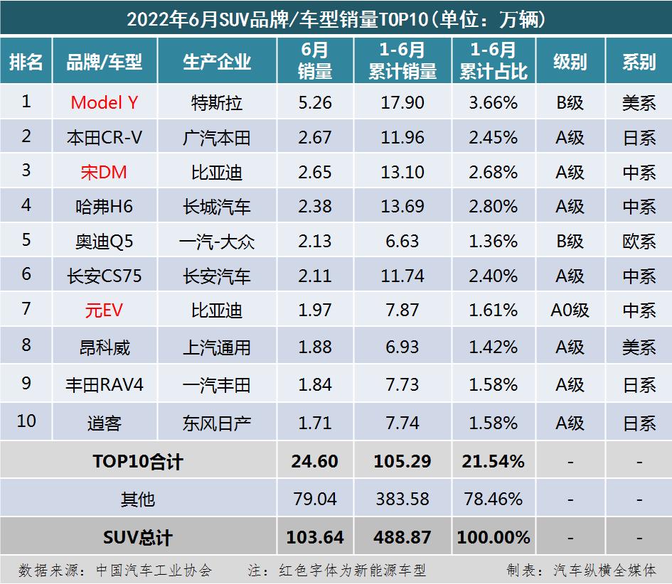 国内乘用车销量排行榜(2022年6月)：新能源车型风头无两，宏光MINIEV和Model Y霸榜；哈弗H6等燃油车风光不再