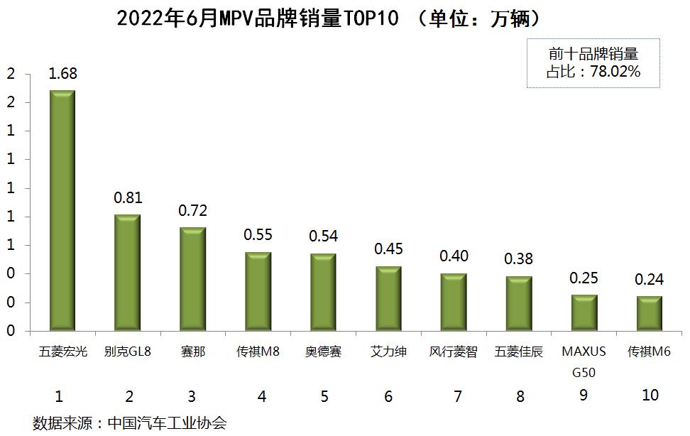 国内乘用车销量排行榜(2022年6月)：新能源车型风头无两，宏光MINIEV和Model Y霸榜；哈弗H6等燃油车风光不再