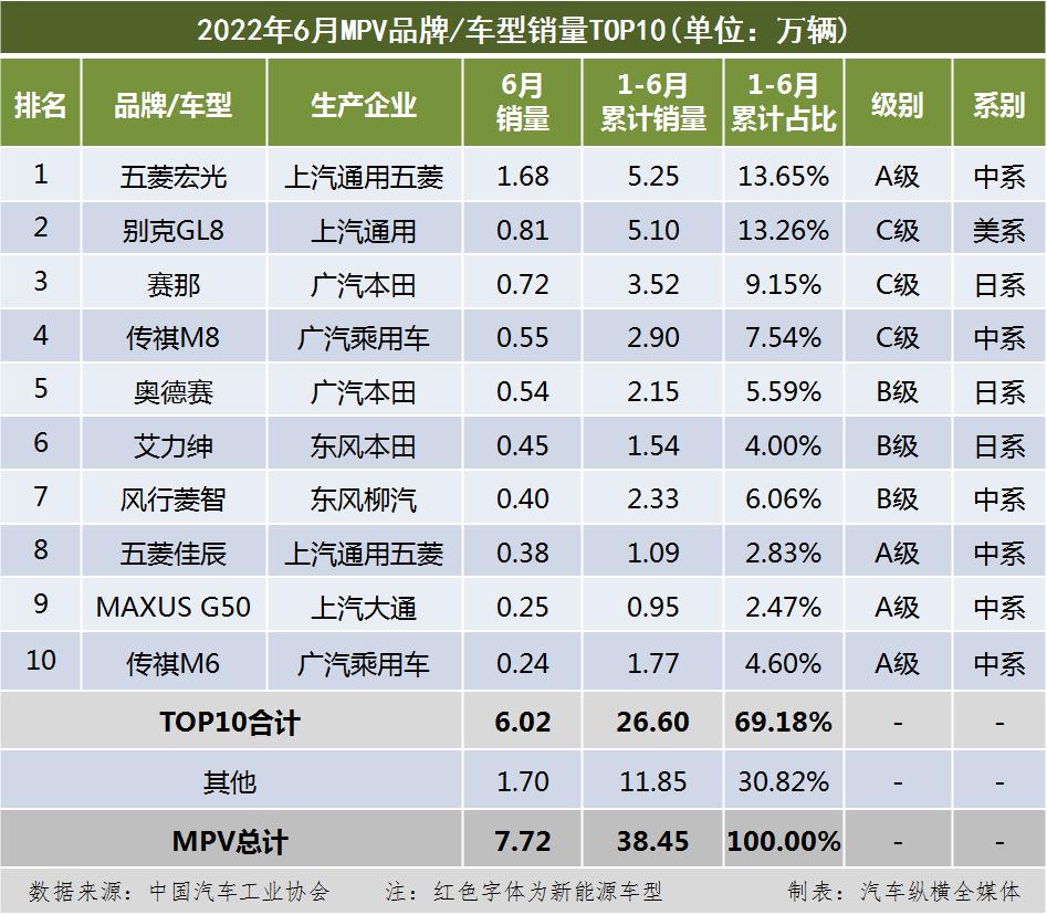 国内乘用车销量排行榜(2022年6月)：新能源车型风头无两，宏光MINIEV和Model Y霸榜；哈弗H6等燃油车风光不再