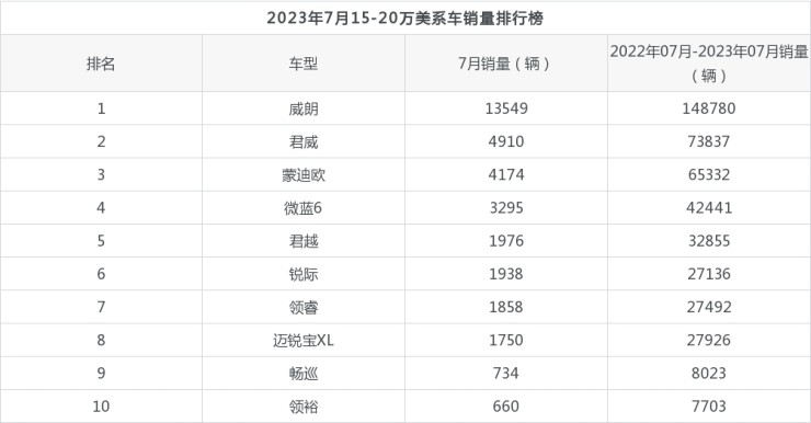 2017年12月suv销量榜_2023年4月轿车销量排行榜出炉_2018年9月suv销量排行