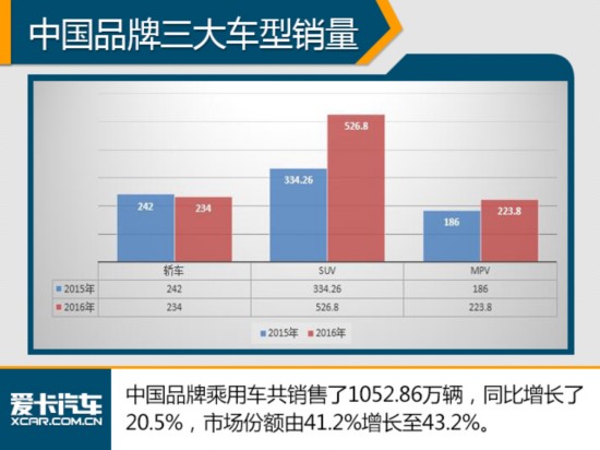 SUV涨幅近6成 2016年中国品牌销量排名